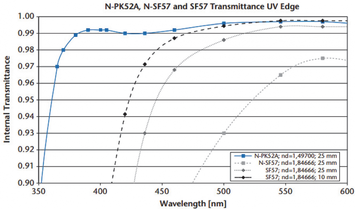 Measuring Transmittance of Optical Materials - SZLASER