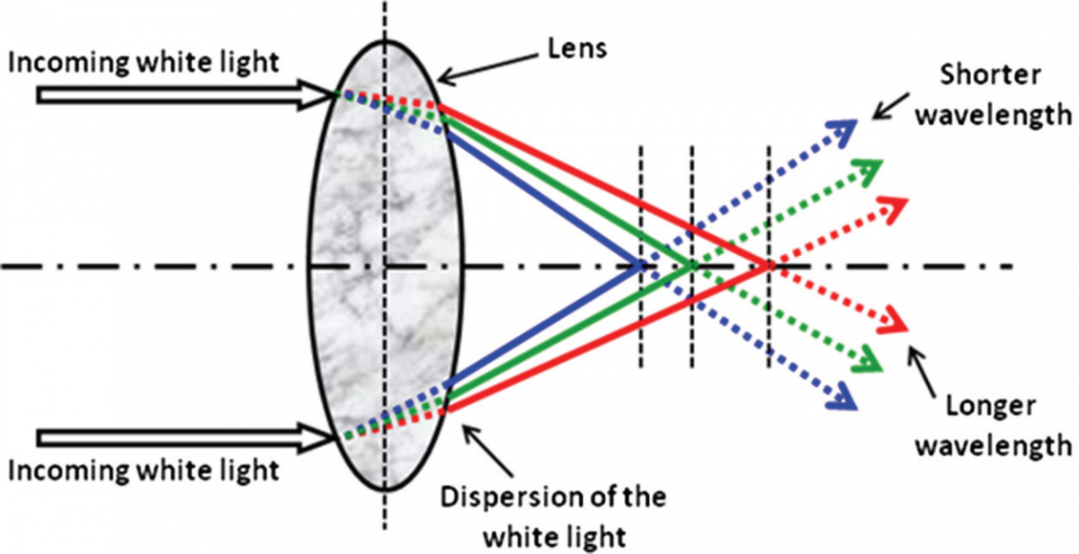 What Is Optical Aberrations - SZLASER