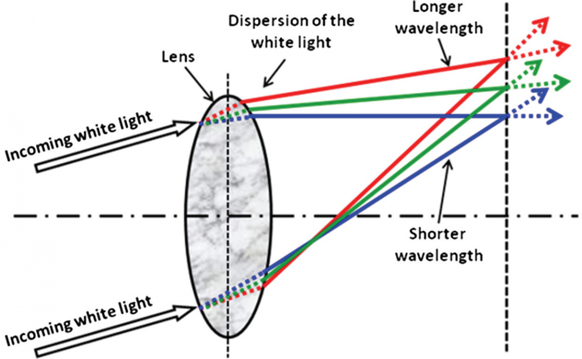 What Is Optical Aberrations - SZLASER