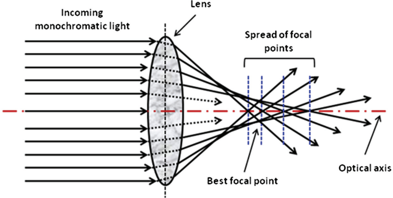 What is Optical Aberrations - SZLASER