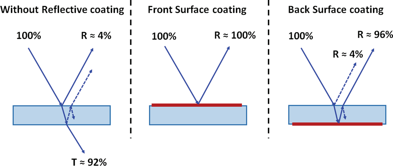 What is Reflective Coatings SZLASER