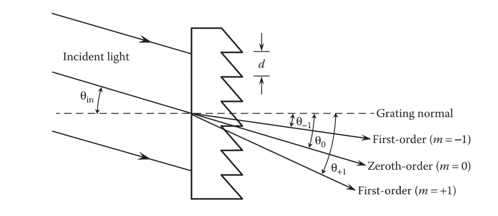 Detailed Introduction Of Diffraction Grating - SZLASER