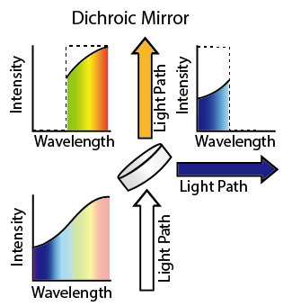 Dichroic Mirror Function Diagram