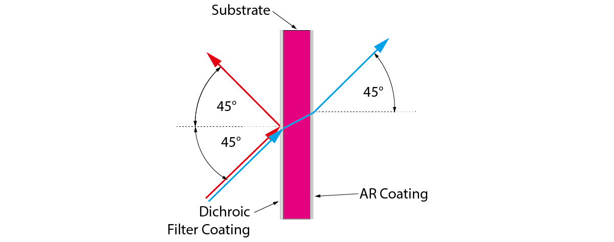 Dichroic Mirror Principles